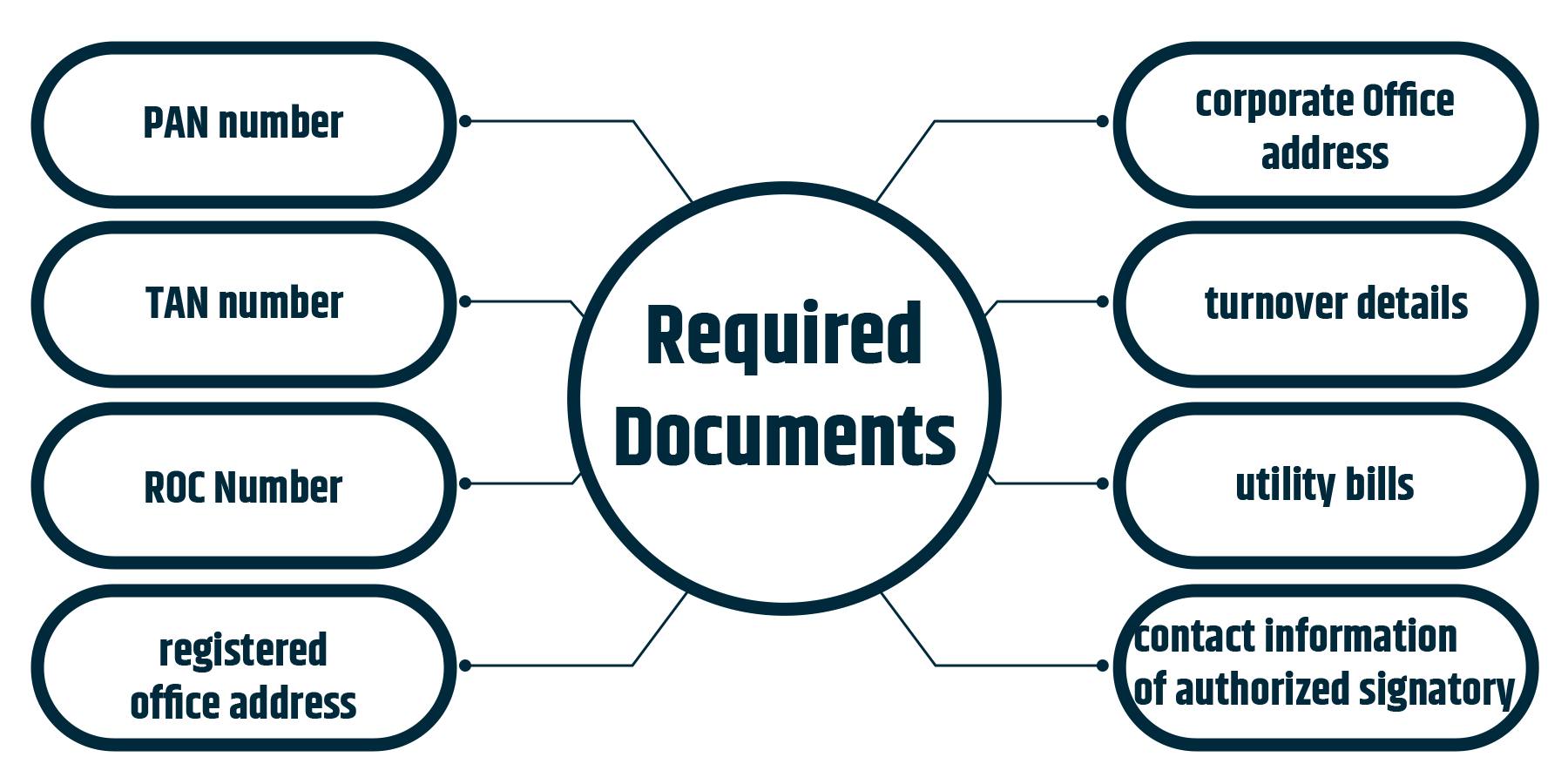 Documents required for telemarketing registraiton in India